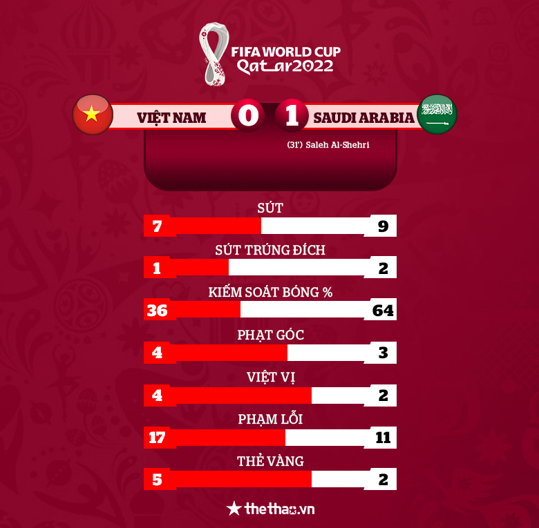 Kết quả Việt Nam 0-1 Ả Rập Xê Út: ĐT Việt Nam vẫn chưa thể có điểm số đầu tiên - Ảnh 58