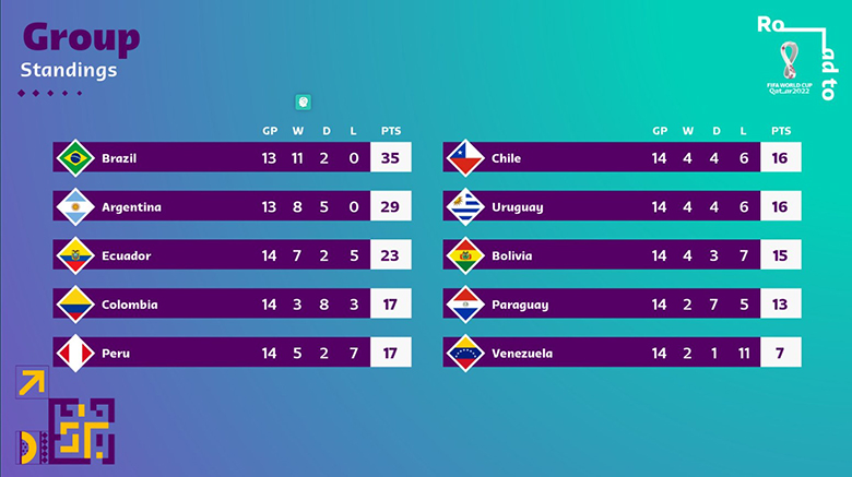 Argentina CHÍNH THỨC góp mặt ở VCK World Cup 2022 sớm 4 vòng đấu - Ảnh 1