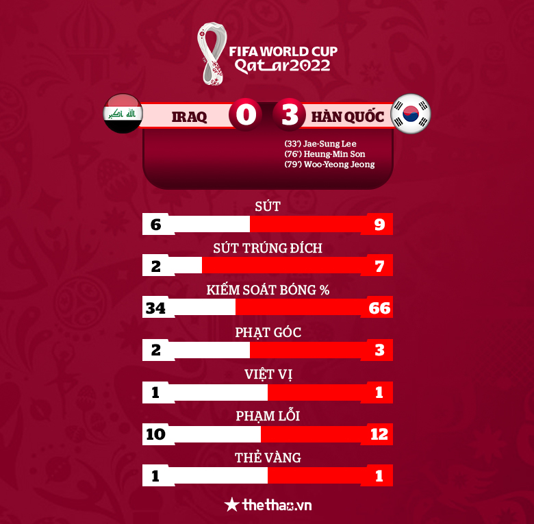 Son Heung Min ghi bàn, Hàn Quốc ‘hủy diệt’ Iraq - Ảnh 1