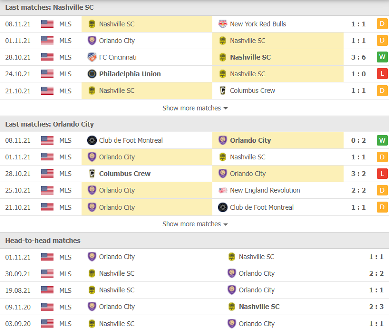 Nhận định, dự đoán Nashville vs Orlando City, 08h00 ngày 24/11: Lợi thế mong manh - Ảnh 1