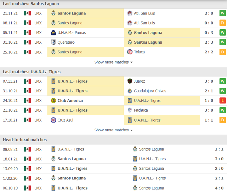 Nhận định, dự đoán Santos Laguna vs Tigres UANL, 10h05 ngày 26/11: Thay đổi lịch sử - Ảnh 1