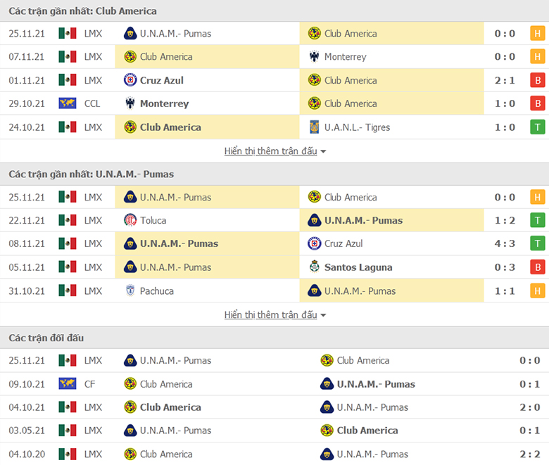 Nhận định, dự đoán Club America vs Pumas UNAM, 8h00 ngày 28/11: Khẳng định sức mạnh - Ảnh 1