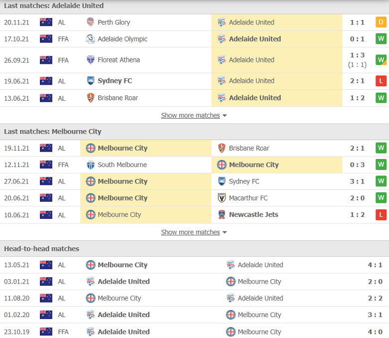 Nhận định, dự đoán Adelaide United vs Melbourne City, 15h45 ngày 27/11: Sức mạnh của nhà Vua - Ảnh 2