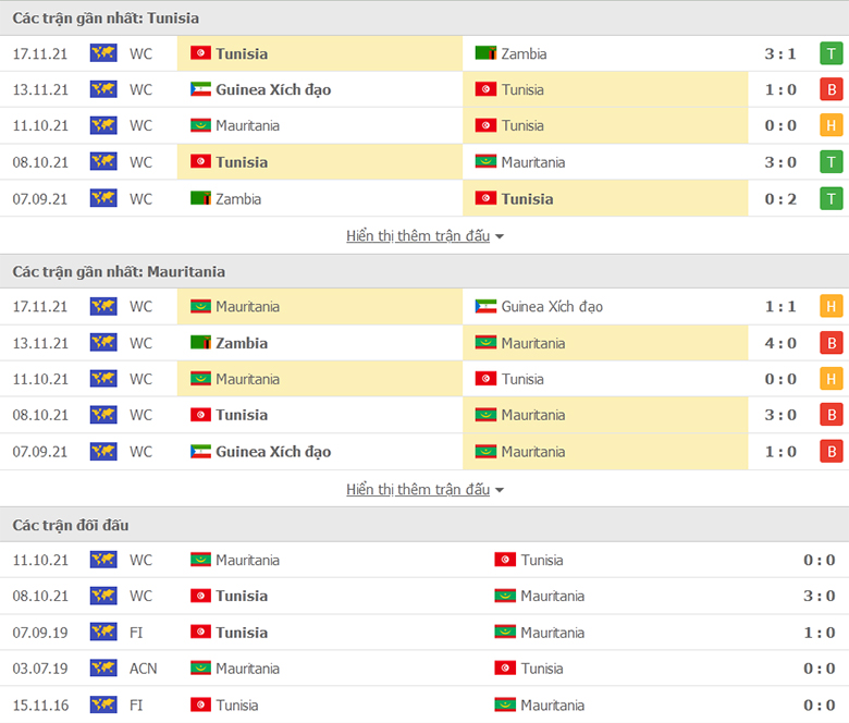 Nhận định, dự đoán Tunisia vs Mauritania, 17h00 ngày 30/11: Khó có cách biệt - Ảnh 1