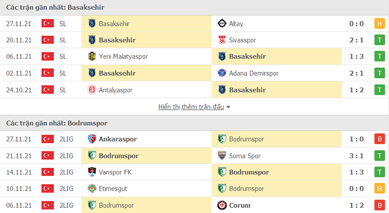 Nhận định, dự đoán Istanbul Basaksehir vs Bodrumspor, 21h00 ngày 30/11: Khác ở đẳng cấp - Ảnh 1