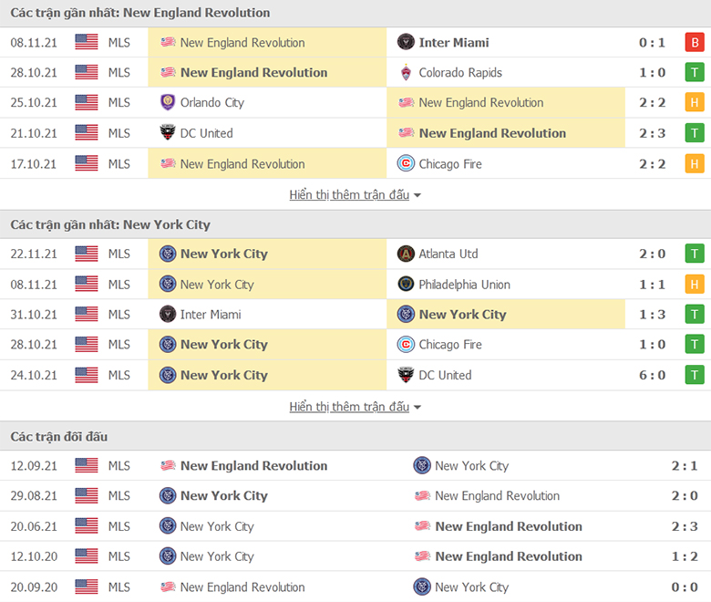 Nhận định, dự đoán New England vs New York City, 7h30 ngày 1/12: Mạnh hơn thì thắng - Ảnh 1