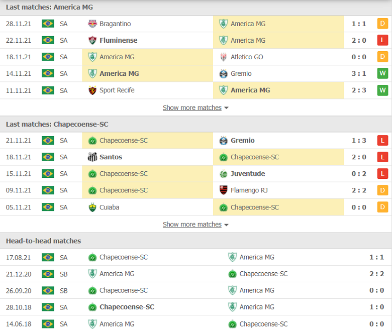 Nhận định, dự đoán America MG vs Chapecoense, 07h00 ngày 1/12: Tưởng dễ mà khó - Ảnh 2