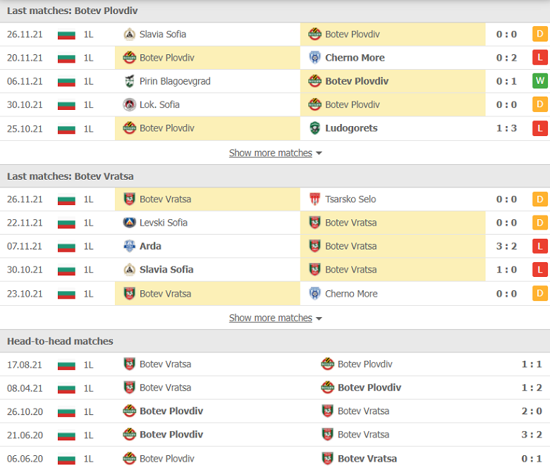 Nhận định, dự đoán Botev Plovdiv vs Botev Vratsa, 20h00 ngày 30/11: Niềm vui trở lại - Ảnh 2