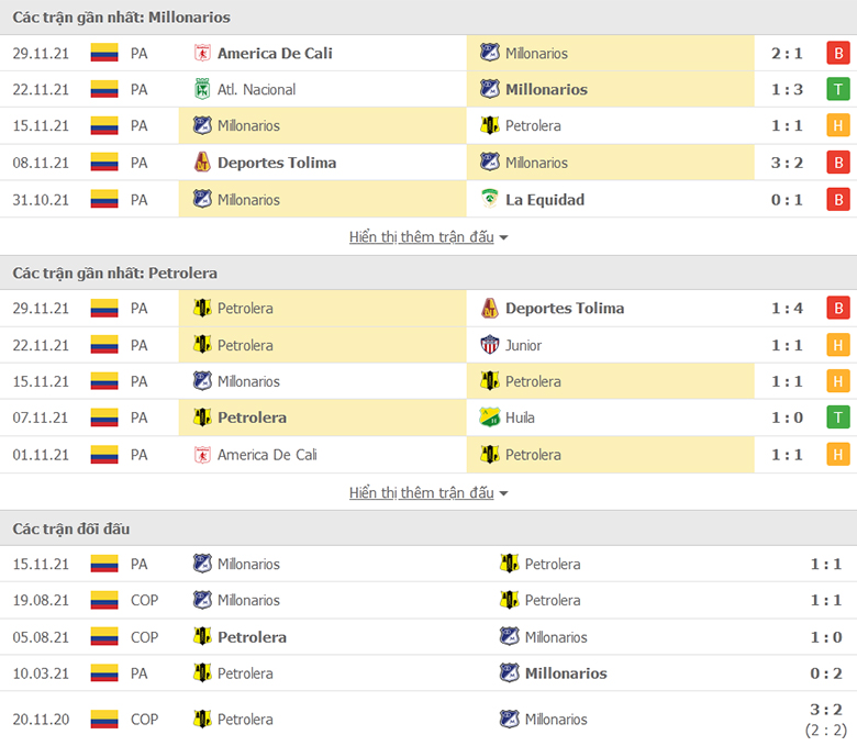 Nhận định, dự đoán Millonarios vs Alianza Petrolera, 8h05 ngày 3/12: Gặp khó ngay sân nhà - Ảnh 1