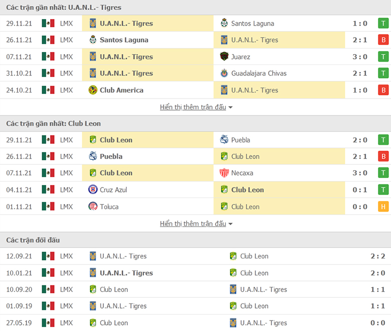 Nhận định, dự đoán Tigres UANL vs Club Leon, 10h00 ngày 2/12: Tận dụng ưu thế - Ảnh 1