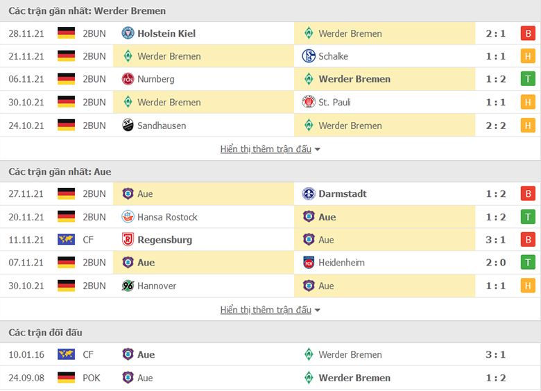 Nhận định, dự đoán Bremen vs Erzgebirge Aue, 0h30 ngày 4/12: Chưa thể khởi sắc - Ảnh 1