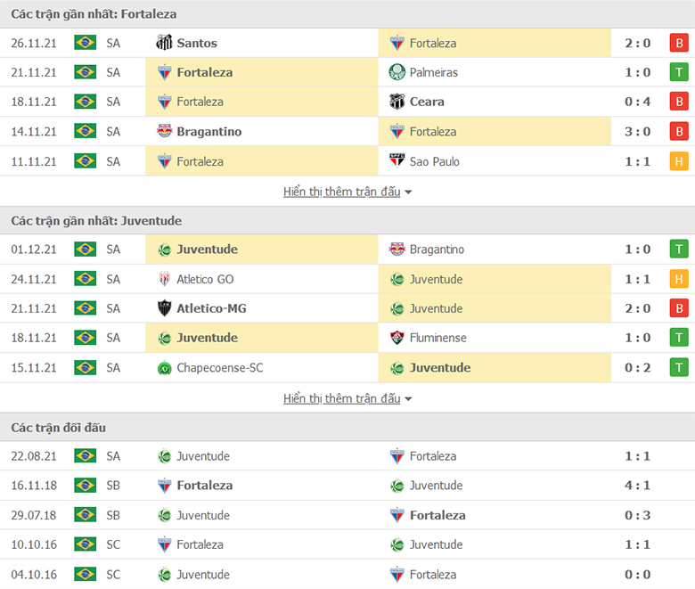 Nhận định, dự đoán Fortaleza vs Juventude, 7h00 ngày 4/12: Chưa dứt khủng hoảng - Ảnh 1