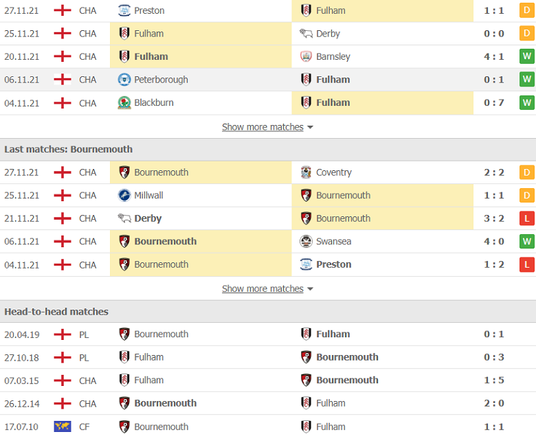 Nhận định, dự đoán Fulham vs Bournemouth, 2h45 ngày 4/12: Cửa trên sáng nước - Ảnh 2