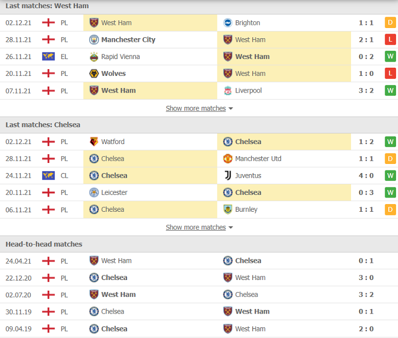 Nhận định, dự đoán West Ham vs Chelsea, 19h30 ngày 4/12: Hiểm nguy rình rập - Ảnh 1