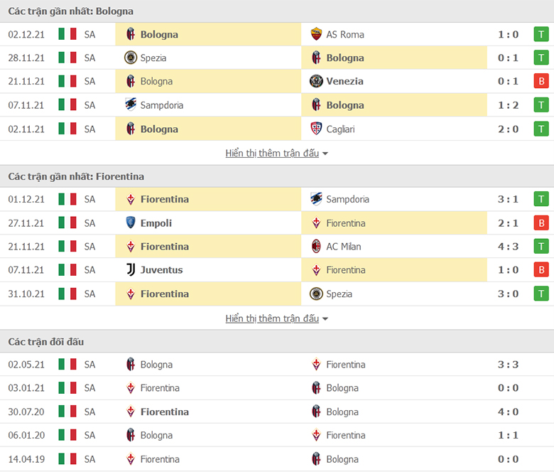 Nhận định, dự đoán Bologna vs Fiorentina, 18h30 ngày 5/12: Tiếp đà hồi sinh - Ảnh 1