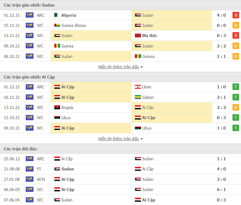 Nhận định, dự đoán Sudan vs Ai Cập Arab Cup 2021, 23h00 ngày 4/12: Khó có cách biệt - Ảnh 1