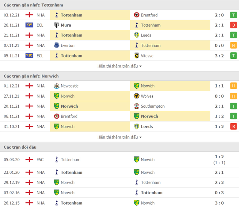 Nhận định, dự đoán Tottenham vs Norwich City, 21h00 ngày 5/12: Khó có cách biệt - Ảnh 2