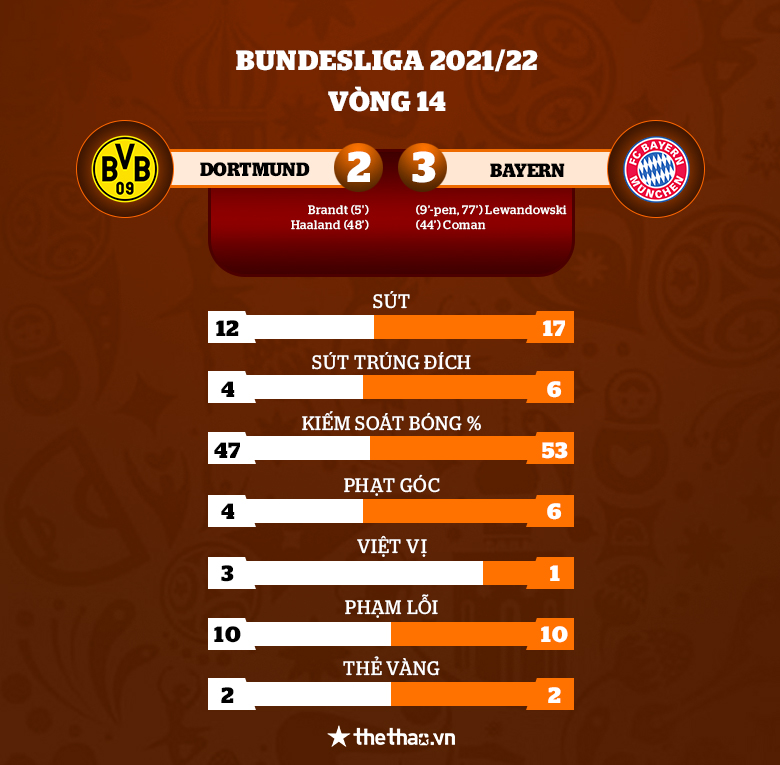 Lewandowski được Hummels 'kiến tạo' 2 lần, Bayern Munich ngược dòng hạ Dortmund - Ảnh 6