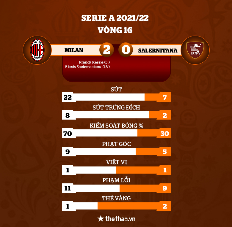 Thắng dễ đội bét bảng Serie A, Milan chạy đà thuận lợi cho đại chiến Liverpool - Ảnh 4