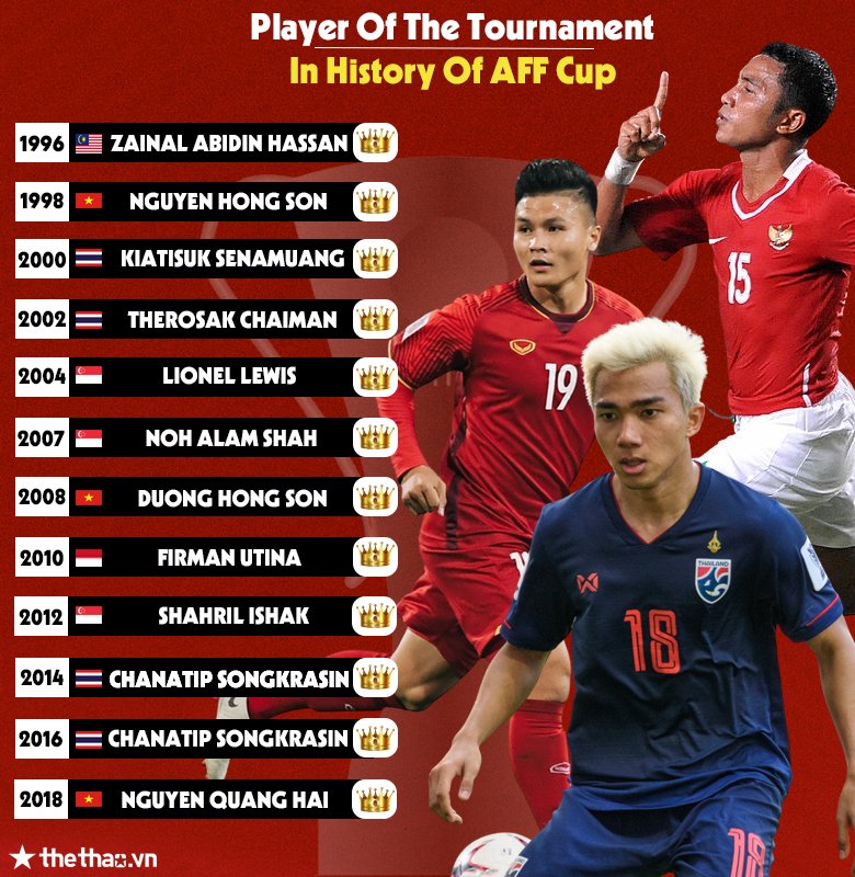 Danh sách cầu thủ xuất sắc nhất các kỳ AFF Cup: Việt Nam có 3 đại diện - Ảnh 3