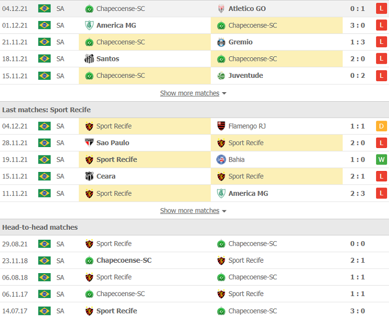 Nhận định, dự đoán Chapecoense vs Recife, 7h00 ngày 7/12: Khác biệt ở động lực - Ảnh 3