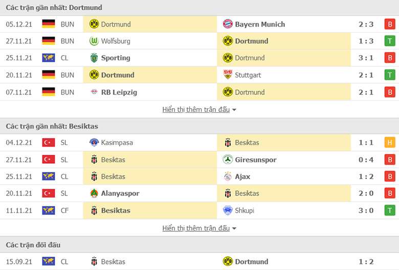 Nhận định, dự đoán Dortmund vs Besiktas, 3h00 ngày 8/12: Chiến thắng danh dự - Ảnh 1