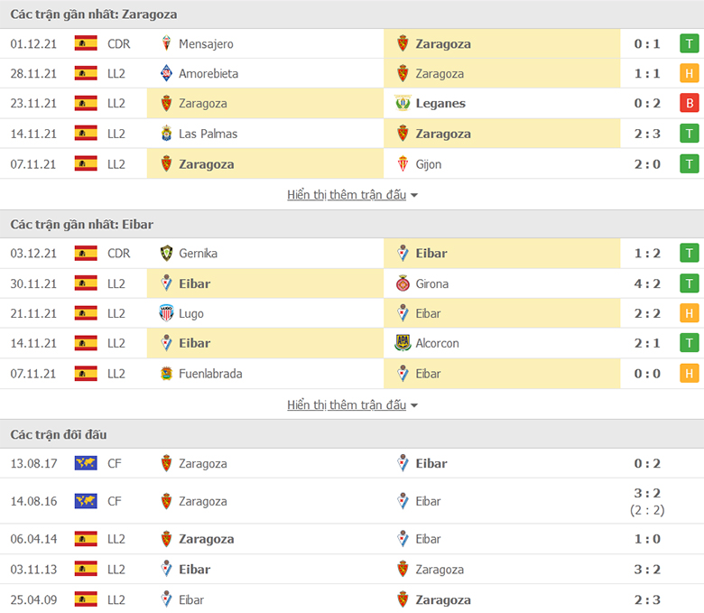 Nhận định, dự đoán Zaragoza vs Eibar, 22h00 ngày 6/12: Điểm tựa sân nhà - Ảnh 1