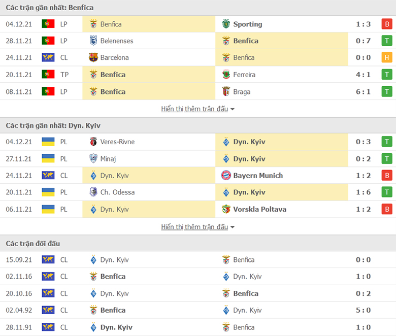 Nhận định, dự đoán Benfica vs Dynamo Kiev, 3h00 ngày 9/12: Thắng và chờ đợi - Ảnh 1