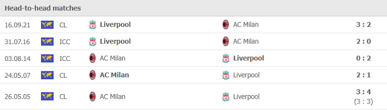 Thành tích, lịch sử đối đầu AC Milan vs Liverpool, 03h00 ngày 8/12 - Ảnh 2
