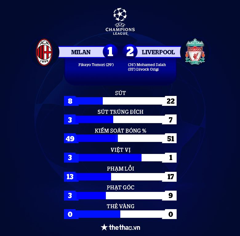 Cựu sao Chelsea mắc lỗi, Milan thua ngược Liverpool, bị khỏi cả Cúp châu Âu - Ảnh 4