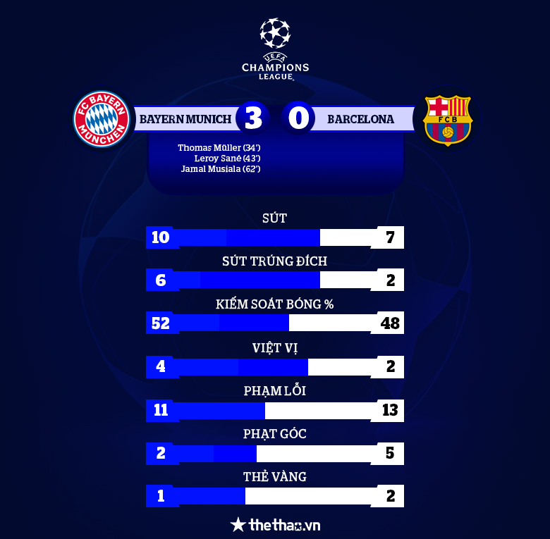 Thảm bại trước Bayern Munich, Barcelona của Xavi bị loại khỏi Cúp C1 châu Âu - Ảnh 4