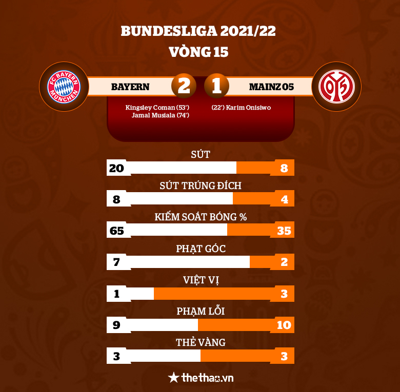 Thần đồng Musiala tỏa sáng, Bayern Munich ngược dòng hạ 'hiện tượng' Bundesliga - Ảnh 4