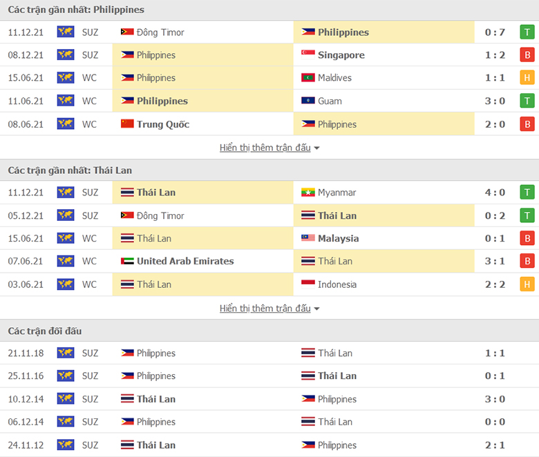 Nhận định, dự đoán Philippines vs Thái Lan, 16h30 ngày 14/12: Chùa vàng ngân vang - Ảnh 1