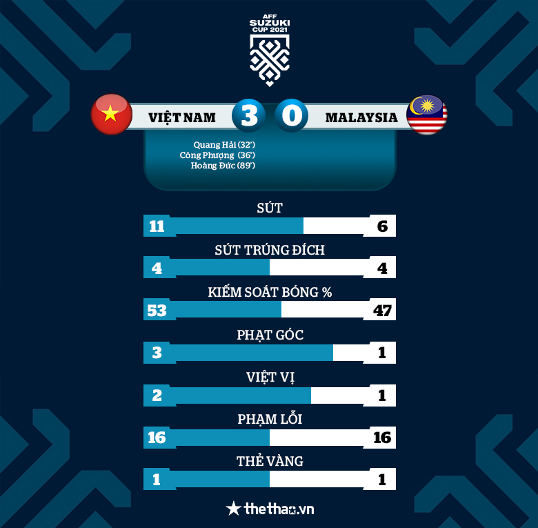 TRỰC TIẾP AFF Cup 2021, Việt Nam 2-0 Malaysia: Quang Hải và Công Phượng lập công - Ảnh 15