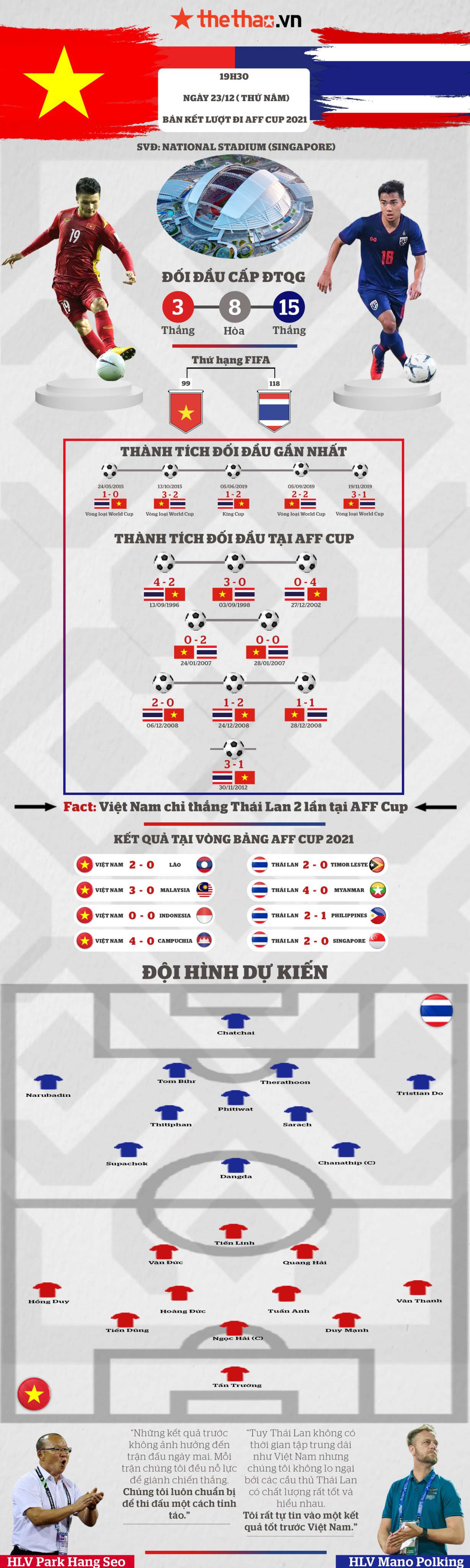 Infographic Việt Nam vs Thái Lan: ‘Siêu kinh điển’ Đông Nam Á - Ảnh 4