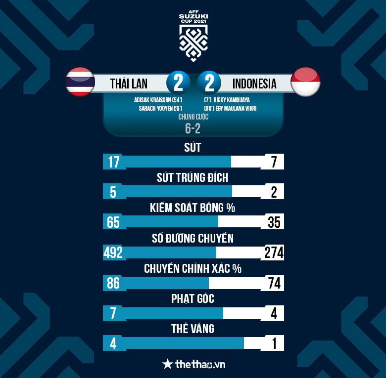 Kết quả chung kết AFF Cup 2021 Thái Lan 2-2 Indonesia: Voi chiến lên ngôi vương - Ảnh 9