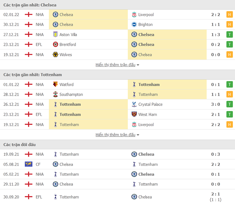 Nhận định, dự đoán Chelsea vs Tottenham, 2h45 ngày 6/1: Chưa dứt khủng hoảng - Ảnh 1