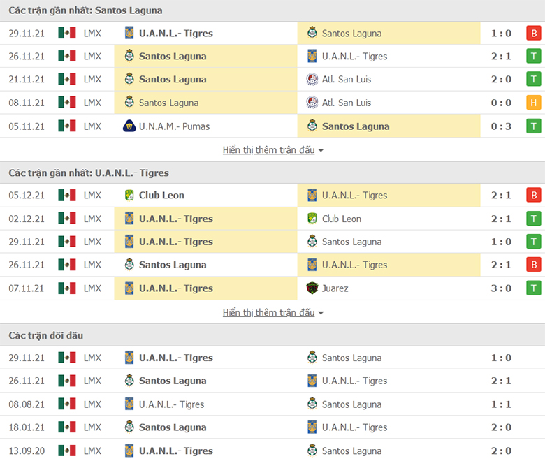 Nhận định, dự đoán Santos Laguna vs Tigres UANL, 8h00 ngày 12/1: Sức mạnh sân nhà - Ảnh 1