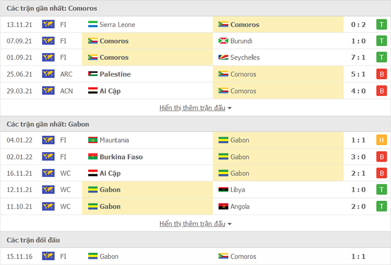 Nhận định, dự đoán Comoros vs Gabon, 2h00 ngày 11/1: Hơn ở kinh nghiệm - Ảnh 1