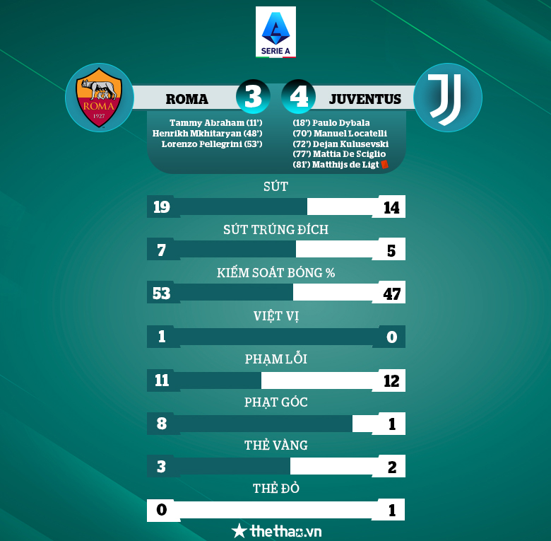 Bị dẫn 1-3, Juventus vẫn ngược dòng đánh bại Roma - Ảnh 4