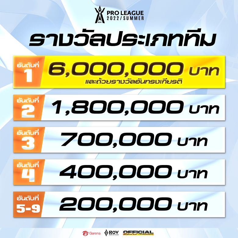Liên Quân Mobile: Đội vô địch Thái Lan RPL mùa Hè 2022 nhận 4 tỷ đồng - Ảnh 2