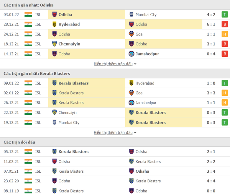 Nhận định, dự đoán Odisha vs Kerala Blasters, 21h00 ngày 12/1: Đứt mạch thăng hoa - Ảnh 1