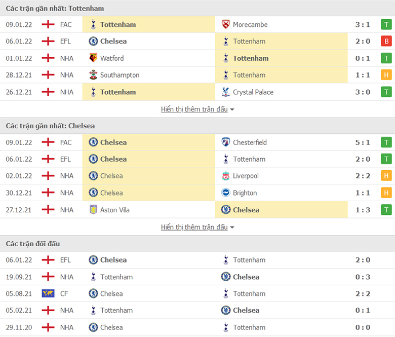 Nhận định, dự đoán Tottenham vs Chelsea, 2h45 ngày 13/1: Thắng trong vô vọng - Ảnh 1