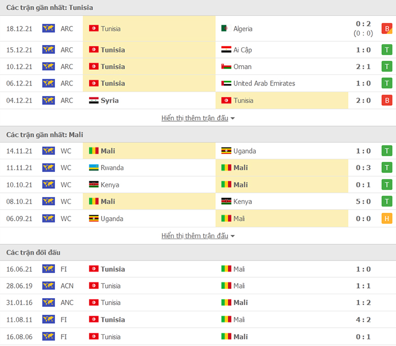 Nhận định, dự đoán Tunisia vs Mali, 20h00 ngày 12/1: Ba điểm khó khăn - Ảnh 1