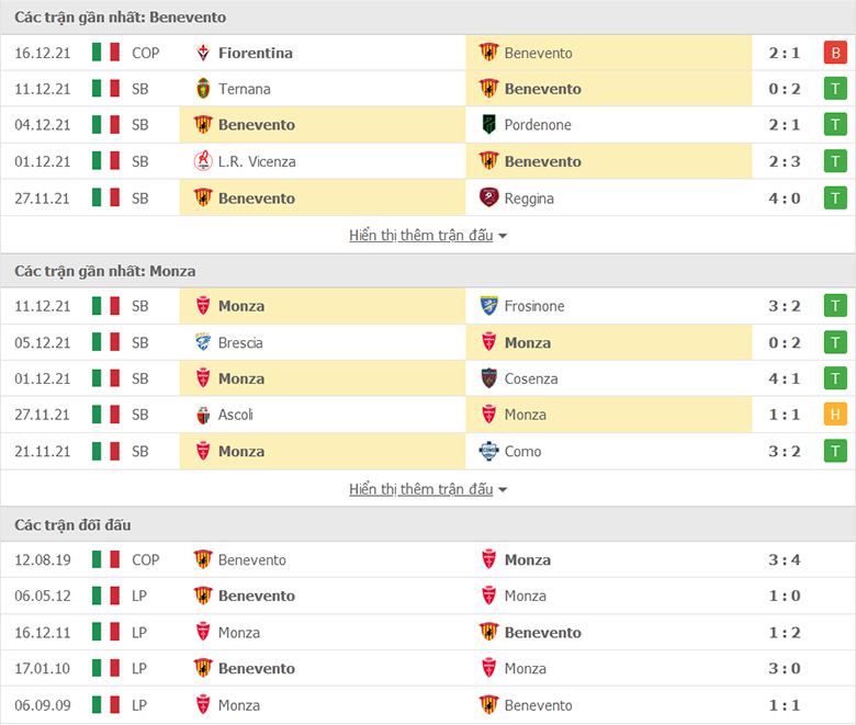 Nhận định, dự đoán Benevento vs Monza, 2h30 ngày 14/1: Điểm tựa sân nhà - Ảnh 1