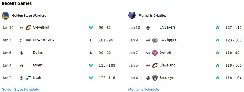 Nhận định, dự đoán NBA 2022: Grizzlies vs Warriors, 8h00 ngày 12/1 - Ảnh 1