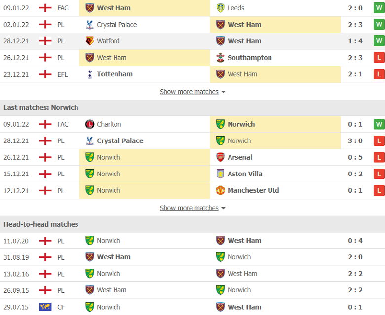 Nhận định, dự đoán West Ham vs Norwich, 2h45 ngày 13/1: Khó có bất ngờ - Ảnh 2