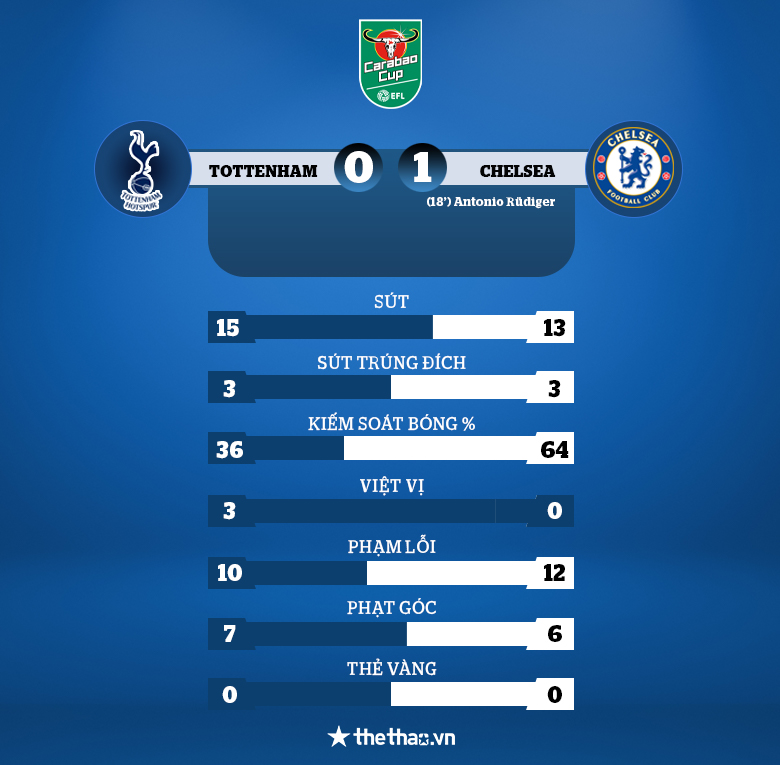 Chelsea 3 lần được VAR 'trợ giúp', thắng nhẹ Tottenham để vào chung kết Carabao Cup - Ảnh 3