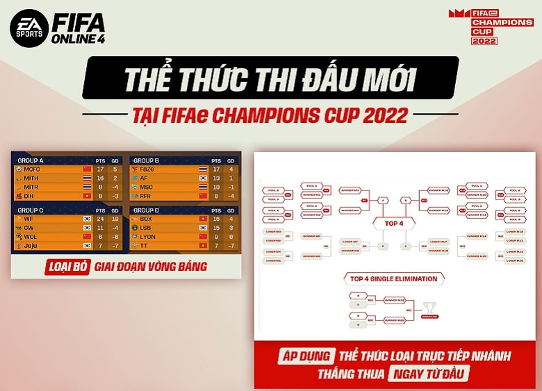 FIFA Online 4: Công bố giải đấu FIFAe Champions Cup 2022  - Ảnh 1