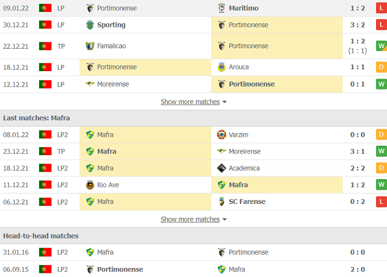 Nhận định, dự đoán Portimonense vs Mafra, 3h45 ngày 14/1: Khác biệt ở đẳng cấp - Ảnh 2